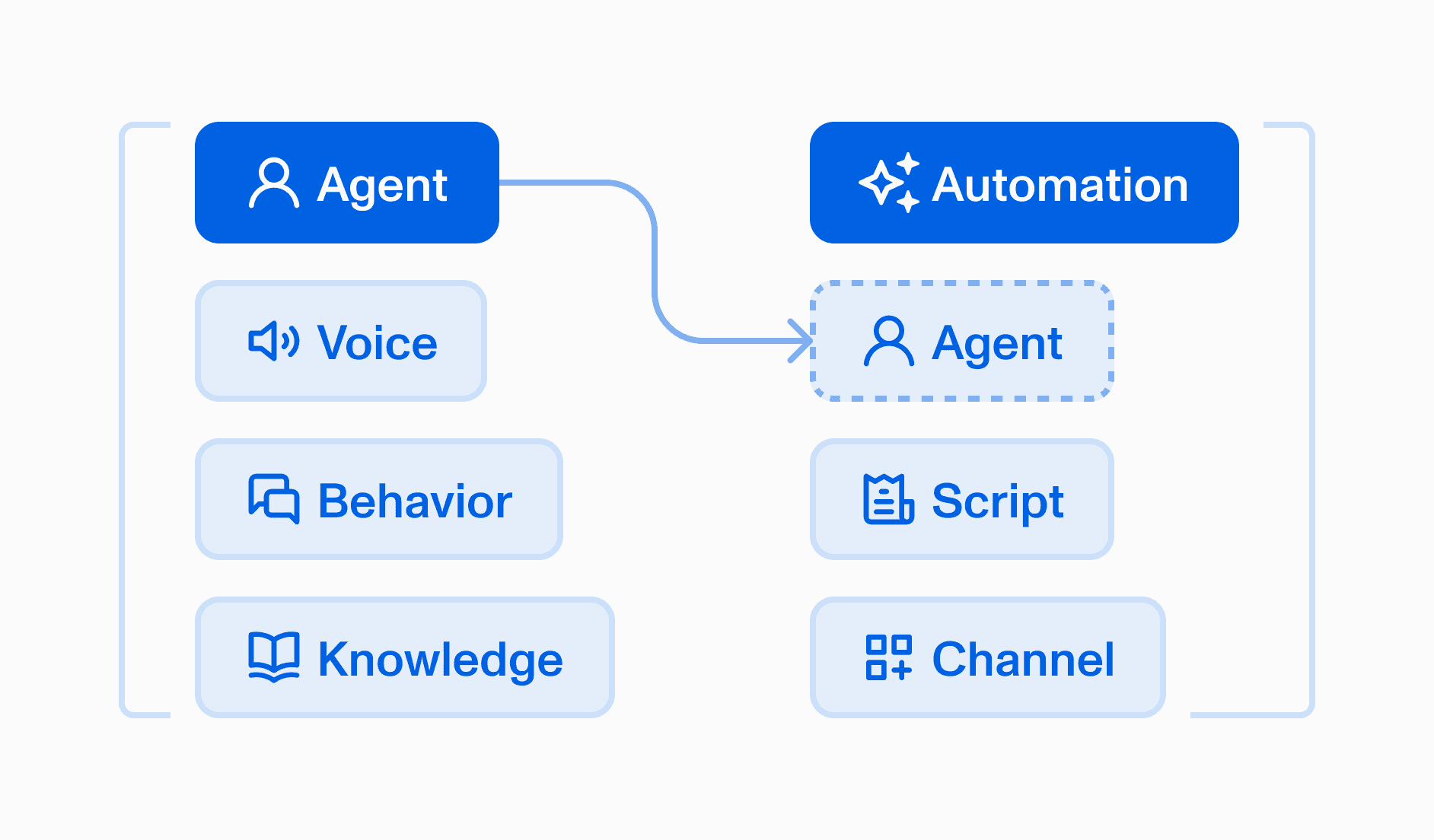 Diagram showing an agent (voice, behavior, knowledge) feeding into an automation (agent, script, channel)